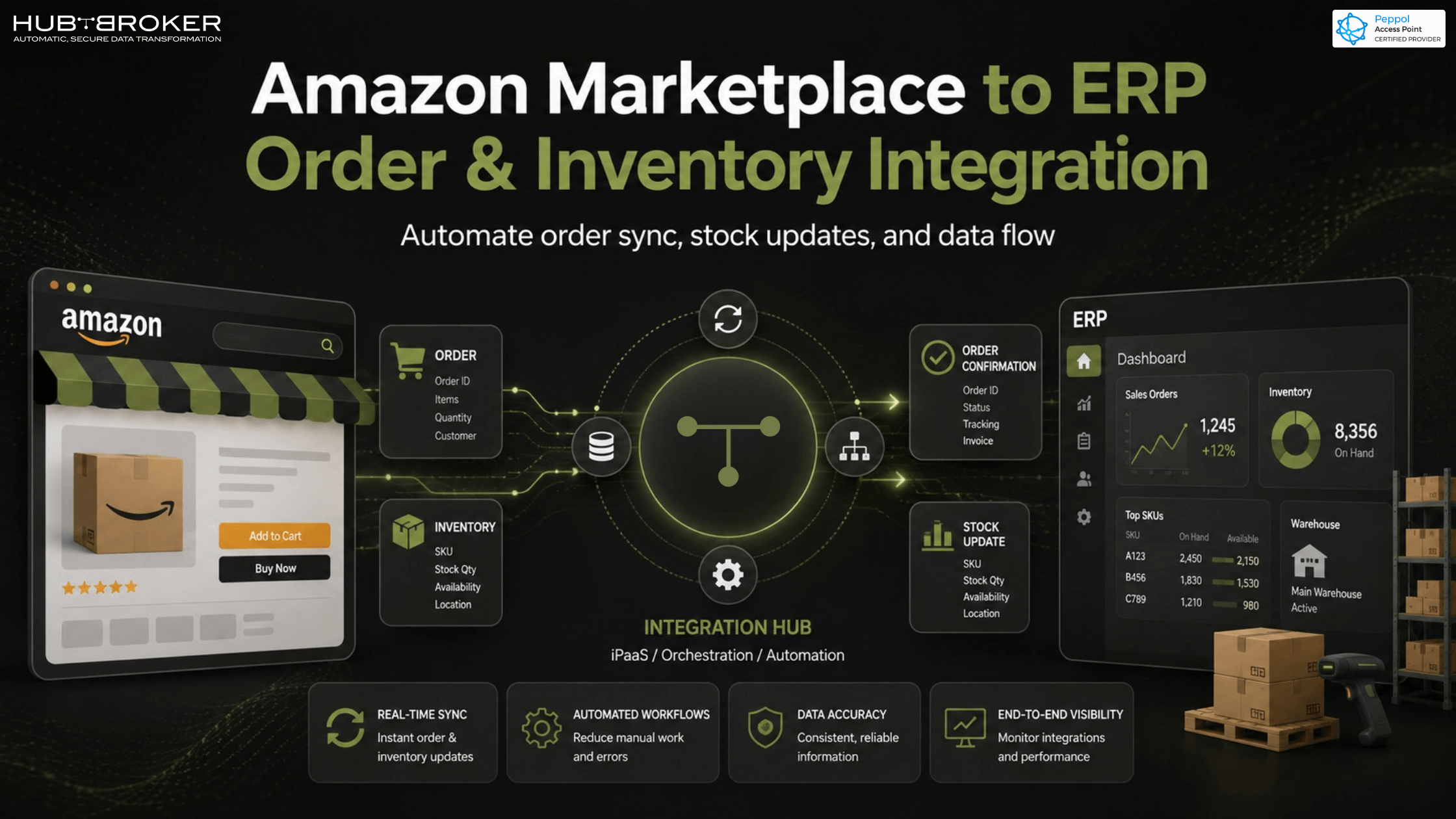 how to exchange order inventory data between erp amazon marketplace