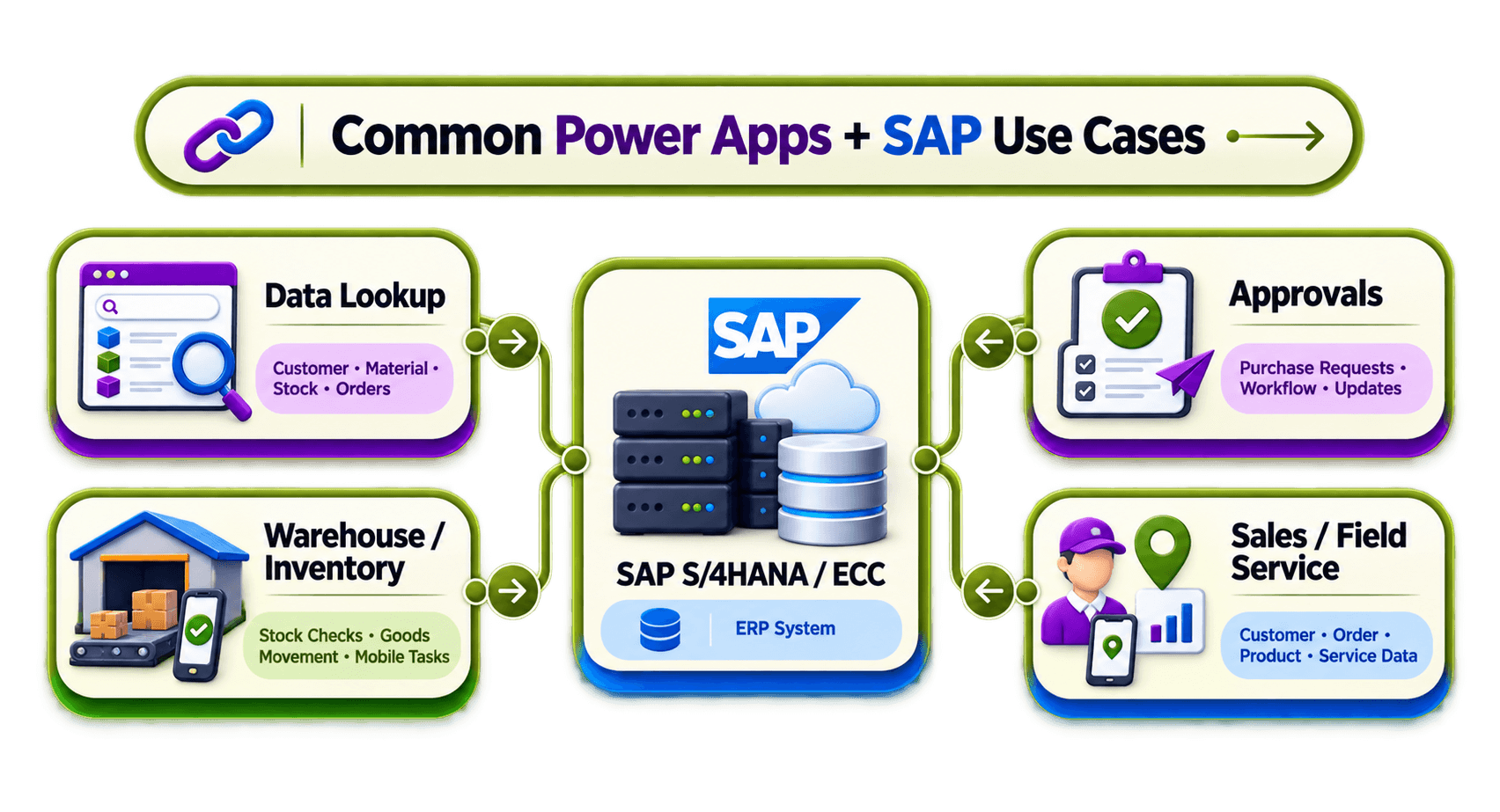 Common Power Apps + SAP Use Cases.