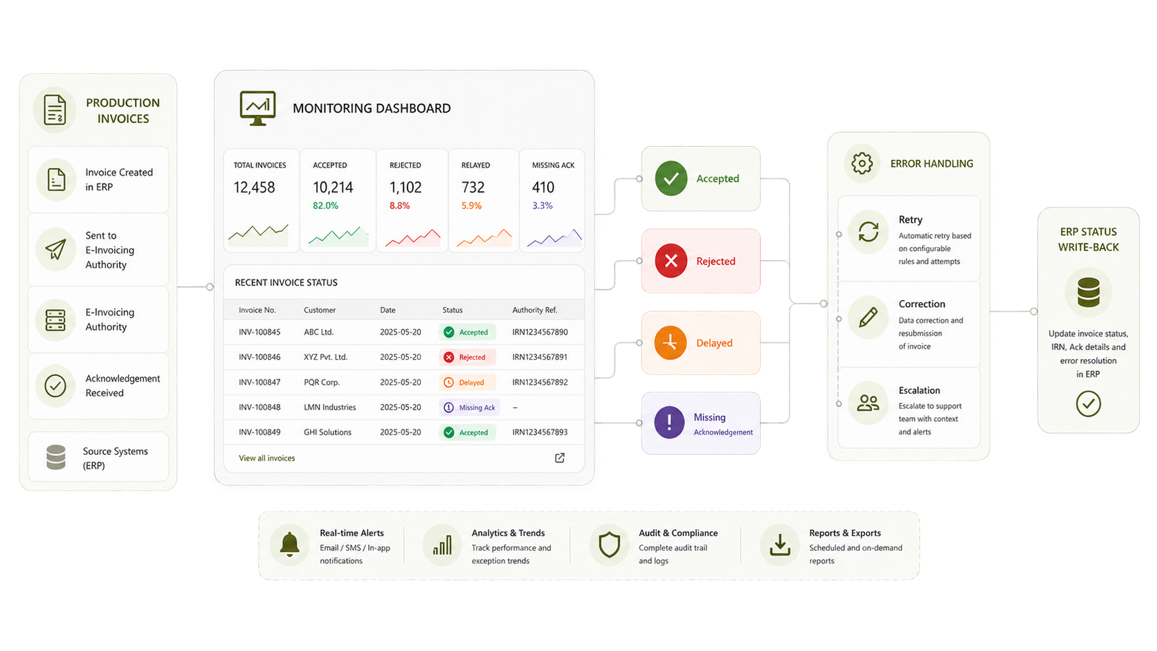 Production Monitoring & Error Recovery.