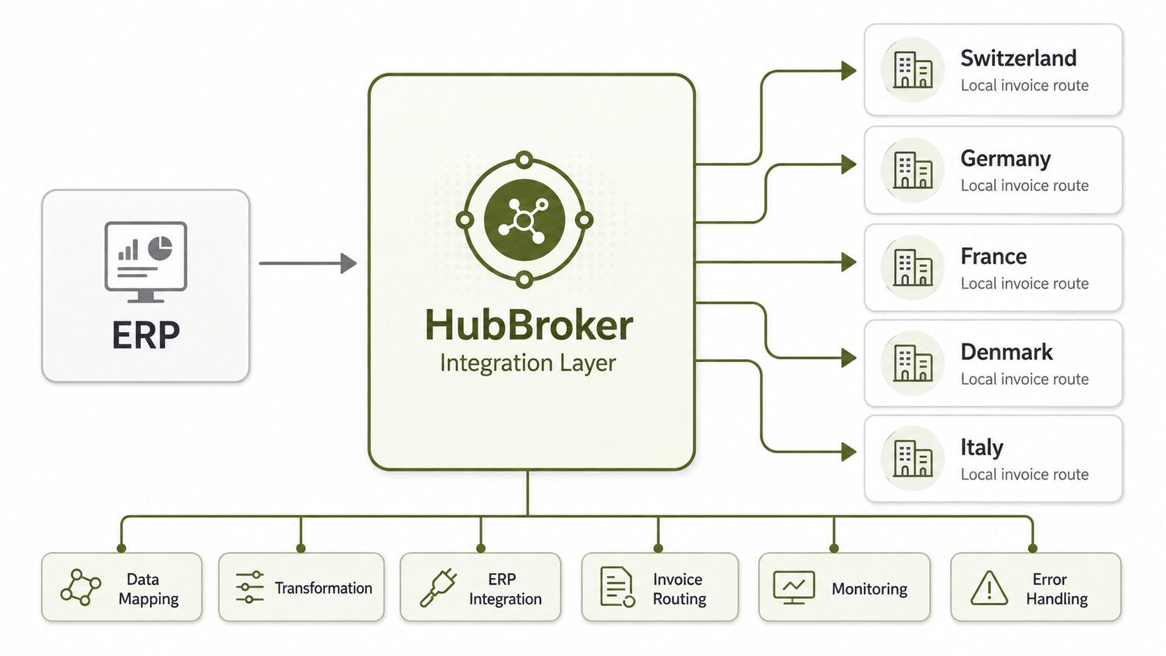 HubBroker Multi-Country Architecture.