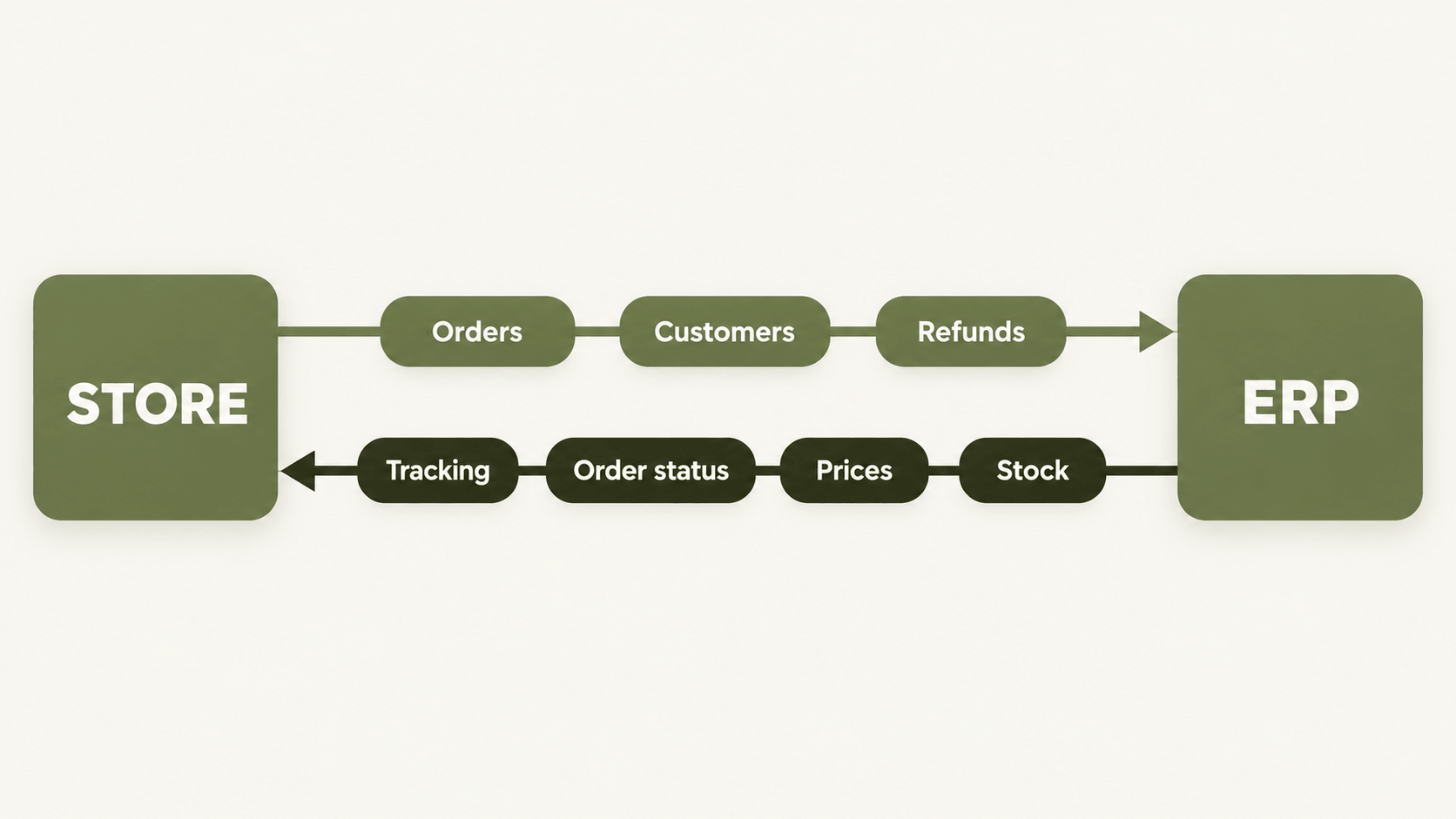 Bidirectional flow map.png