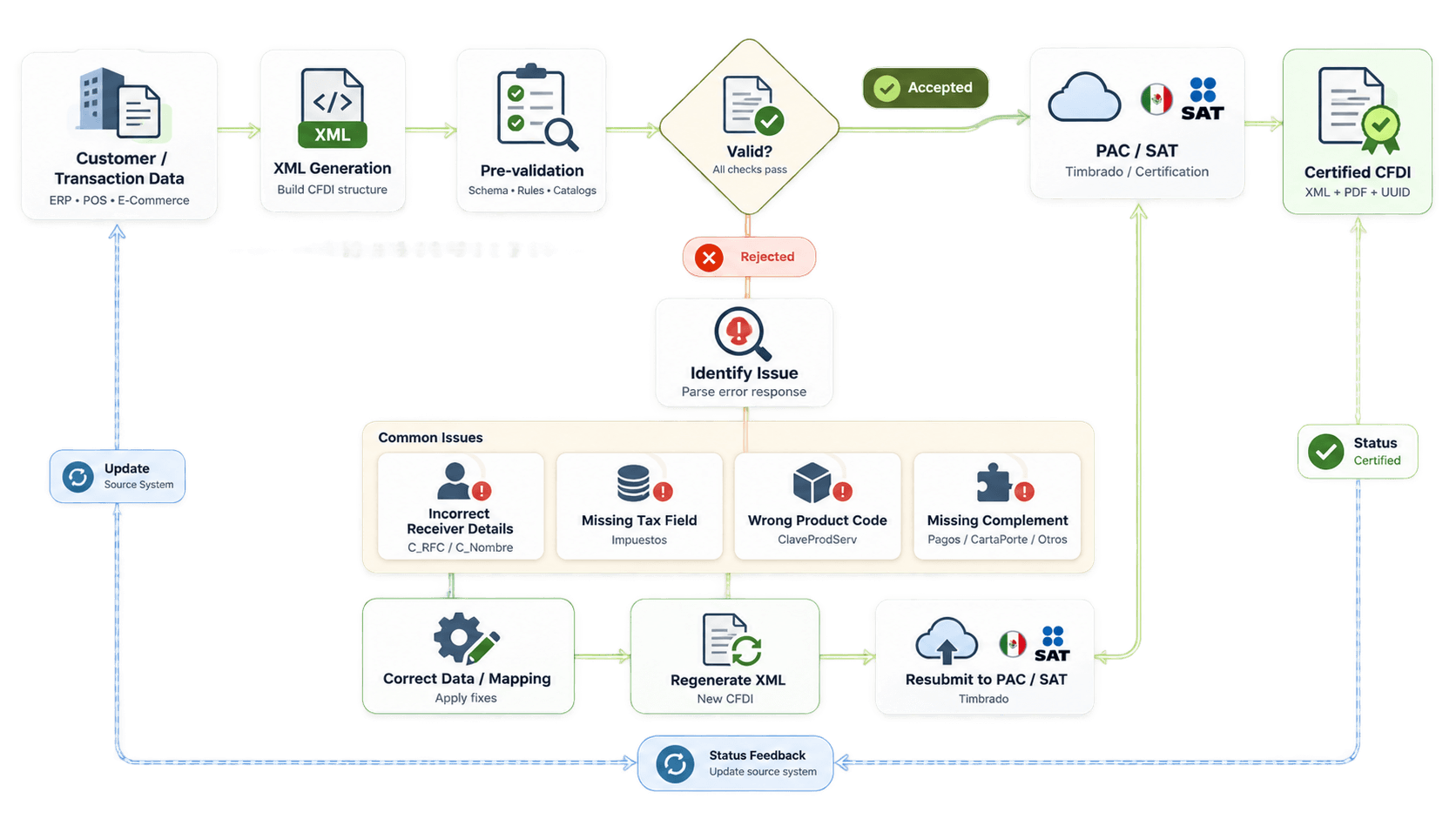 CFDI Error Rejection Handling Flow.