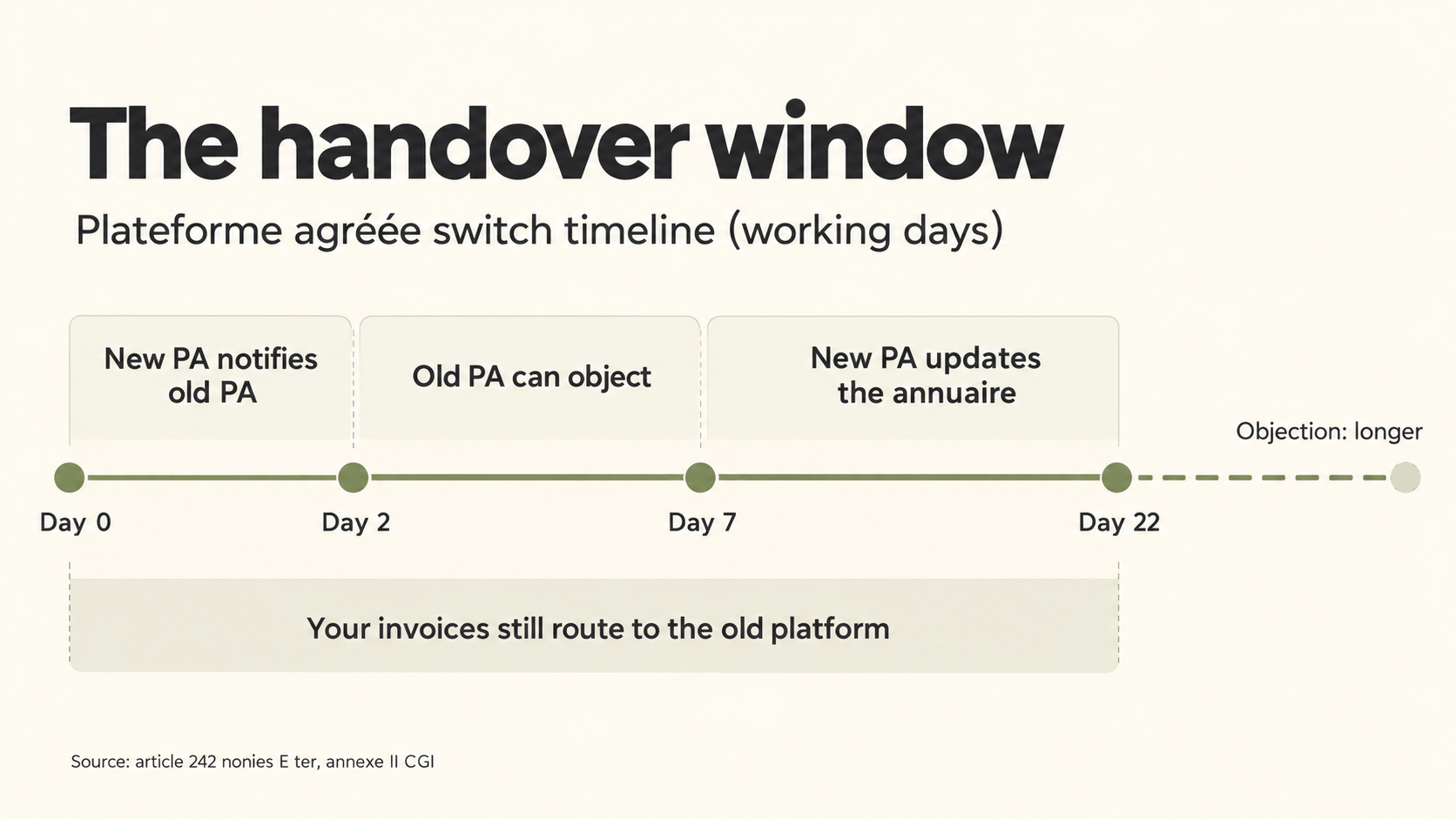 The Handover Window Timeline.png