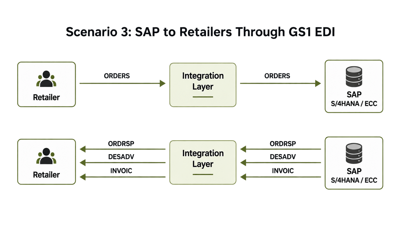 SAP GS1 EDI Document Flow