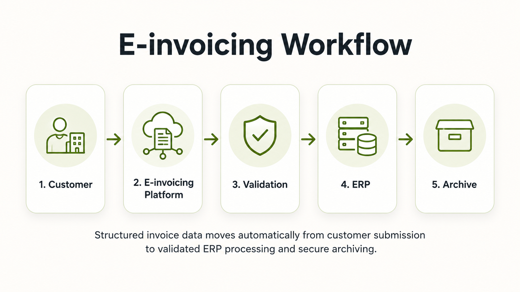 E-invoicing workflow