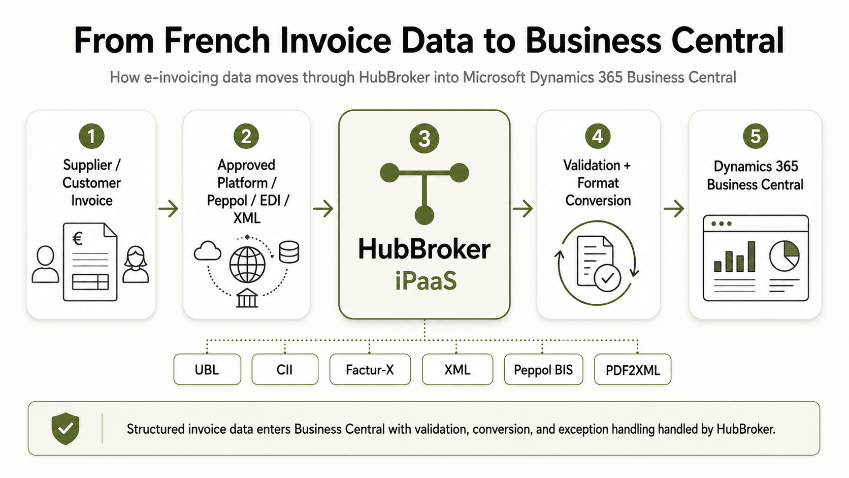From invoice data to Business Central.png