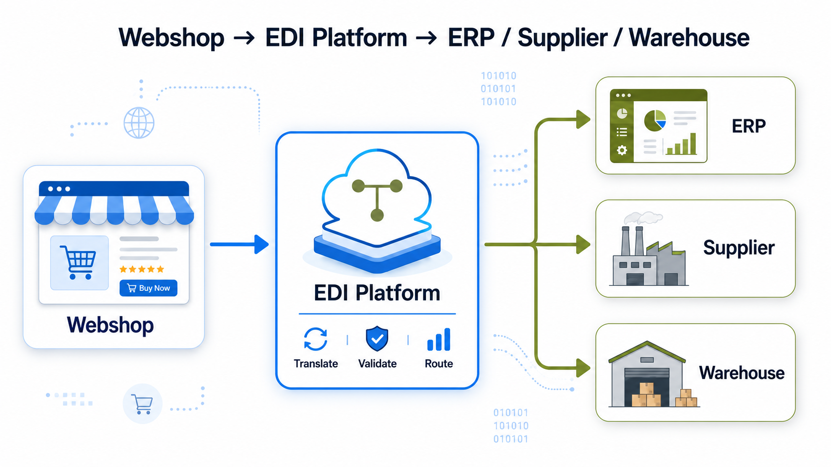 EDI i E-commerce workflow