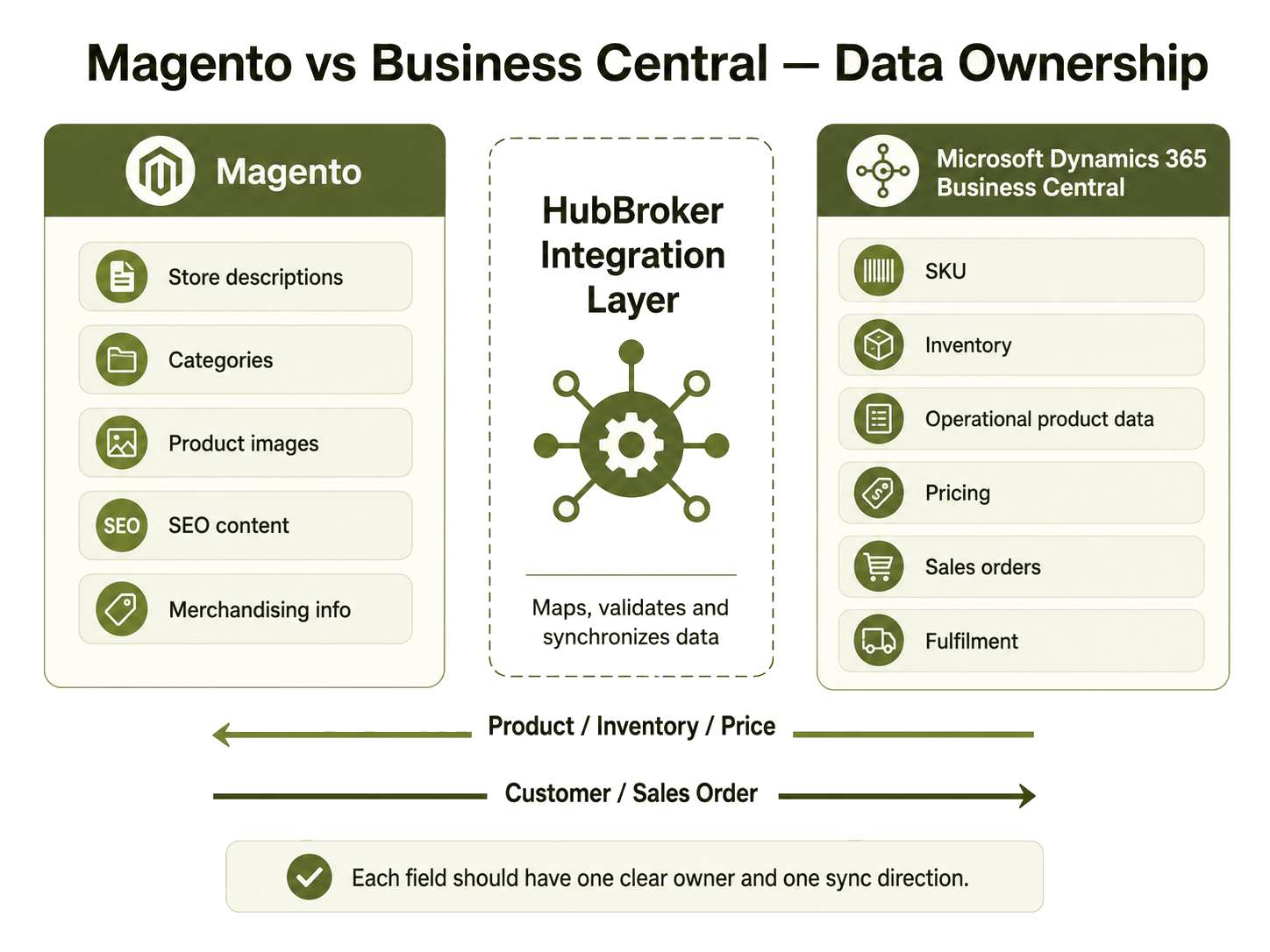 magento_business_central_data_ownership_transparent.