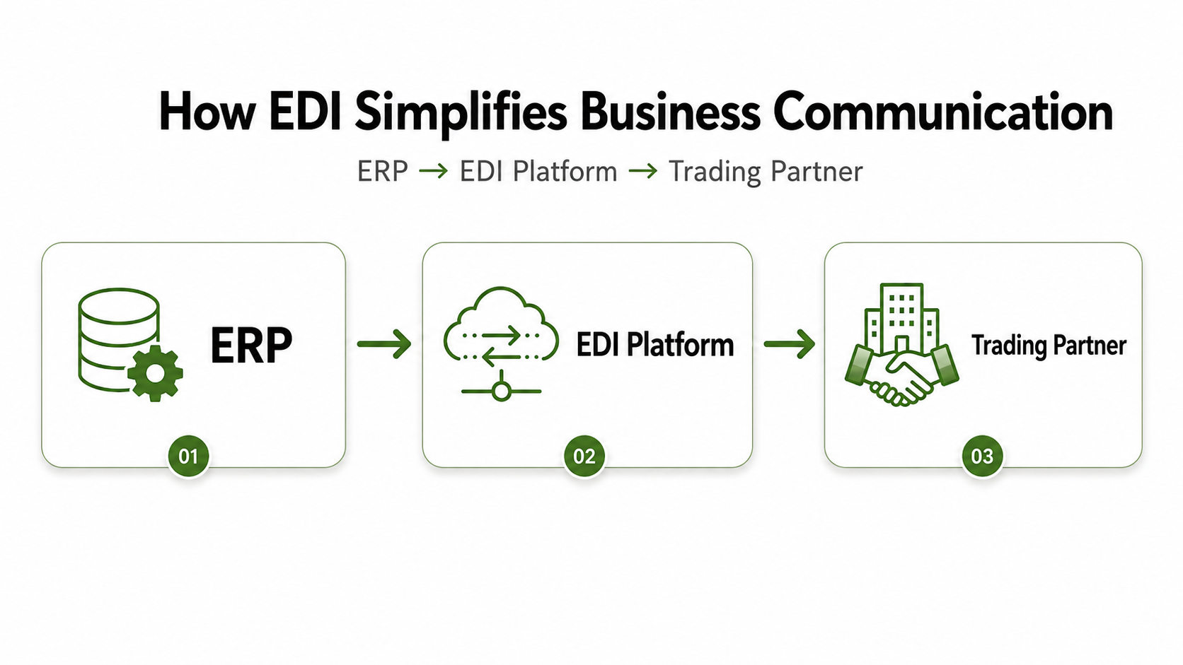 EDI simplifies Business Communication