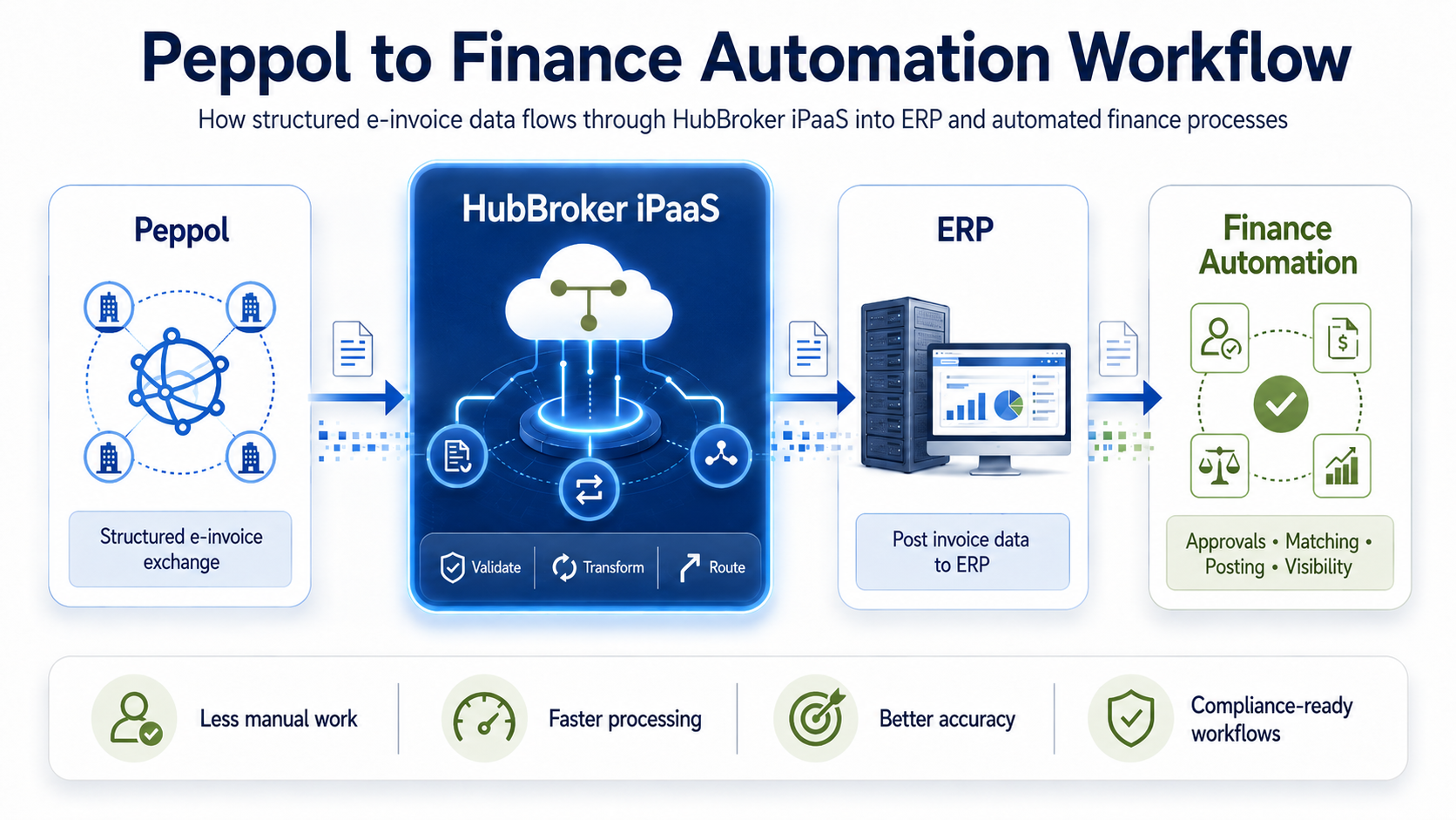 Peppol to finance workflow automation