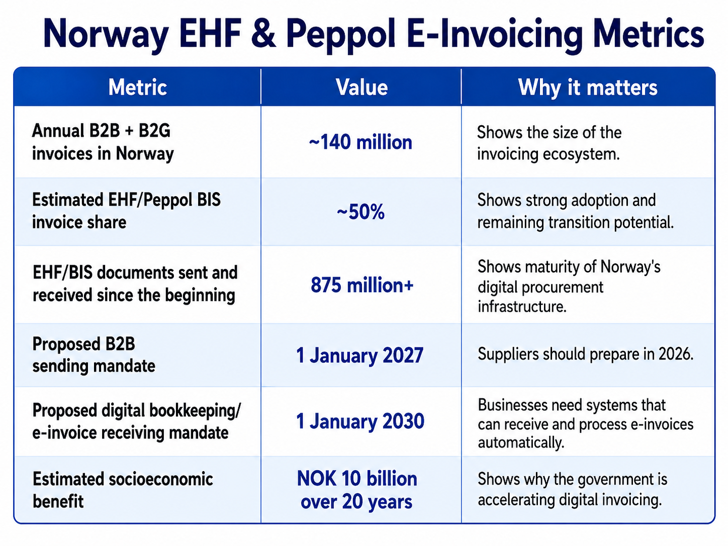 Norway EHF & Peppol invoicing metrics