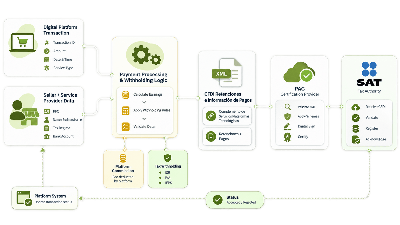 Digital Platform CFDI Withholding Flow.