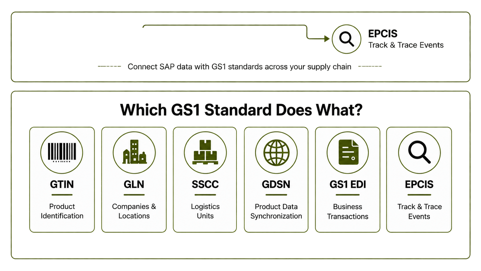 Which GS1 Standard Does What