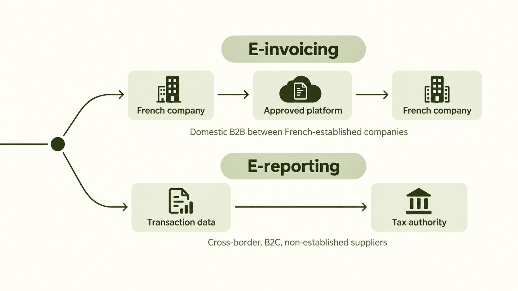 E-Invoicing and E-Reporting Flow.png