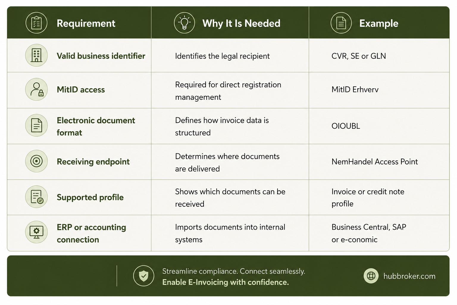 Requirements for NemHandel Registration