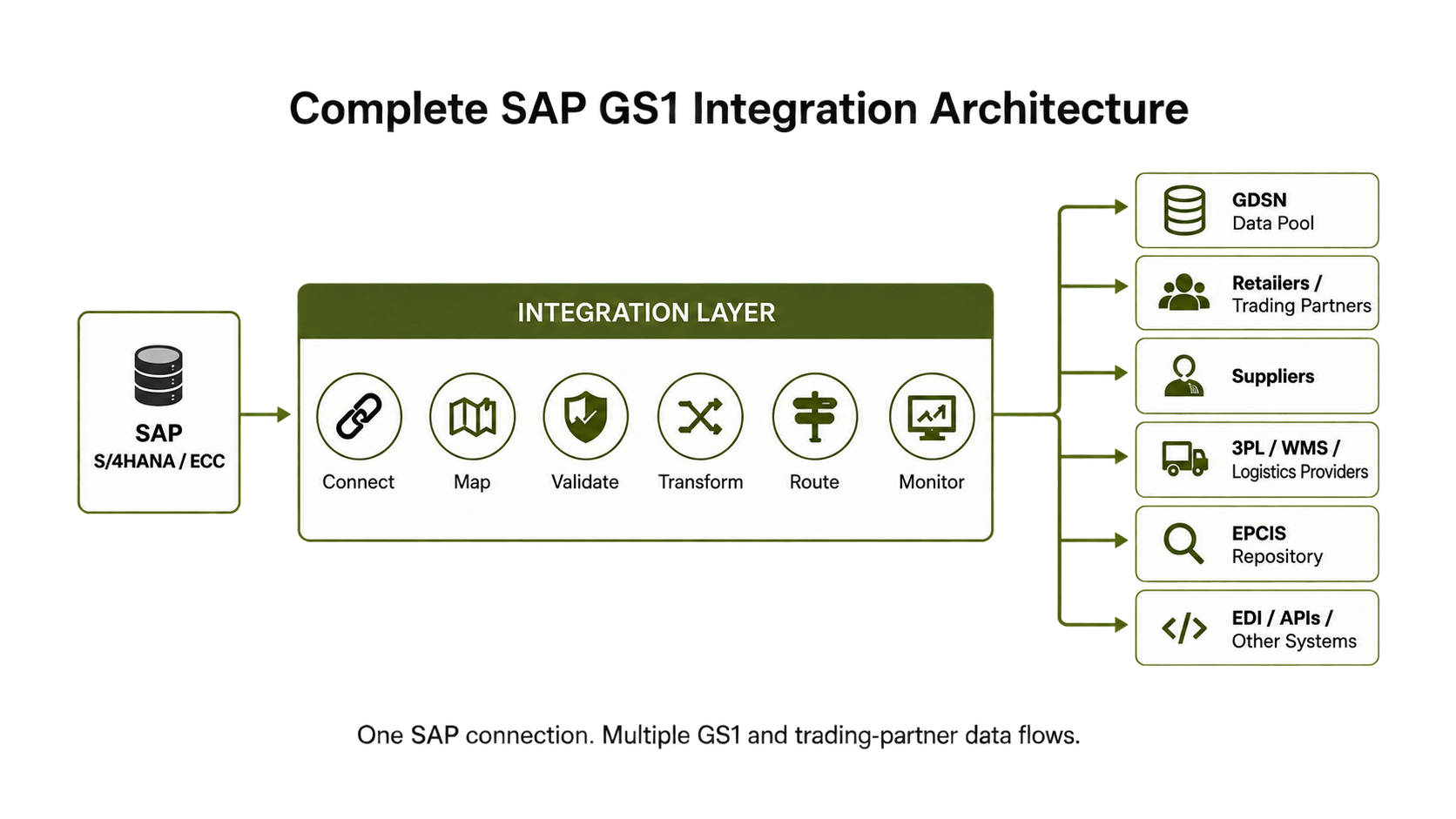 Complete SAP GS1 Integration Architecture