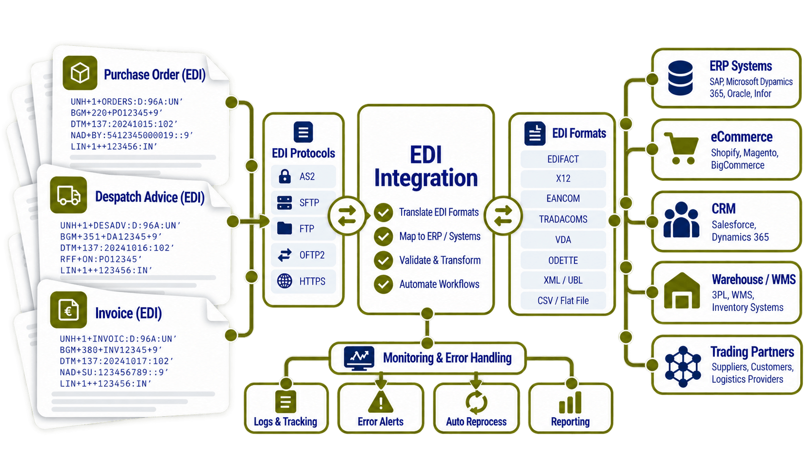 EDI Integration.png