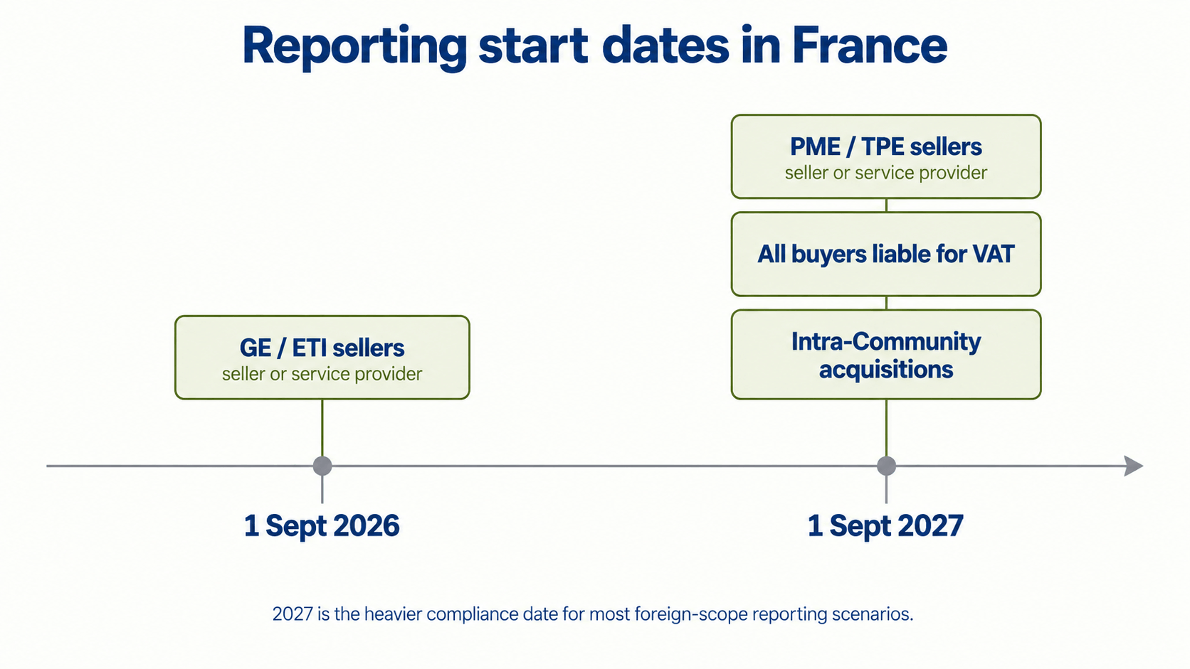 France Reporting Timeline 2026–2027.png