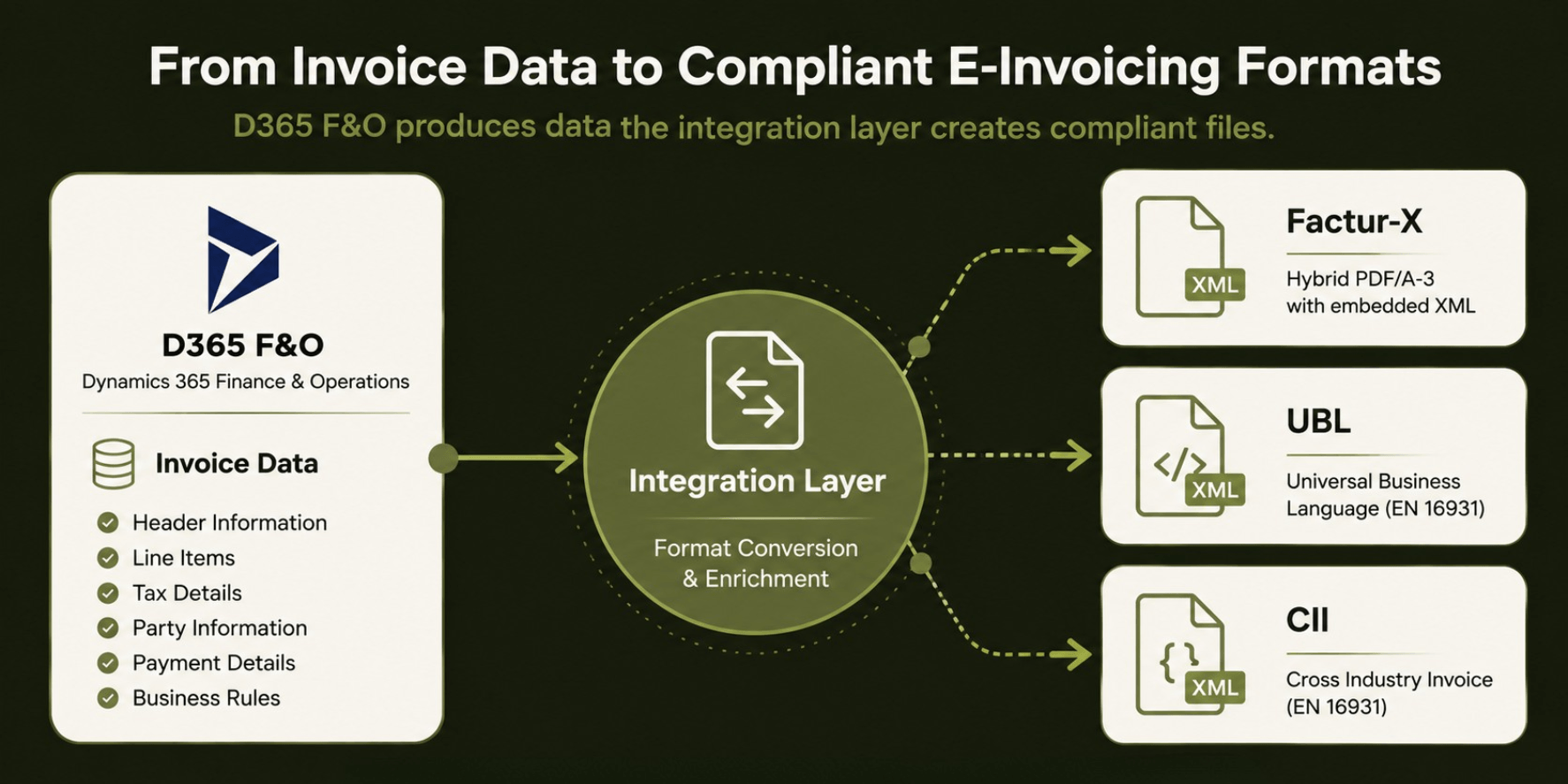 Invoice Data to Compliant E-Invoicing Formats.png