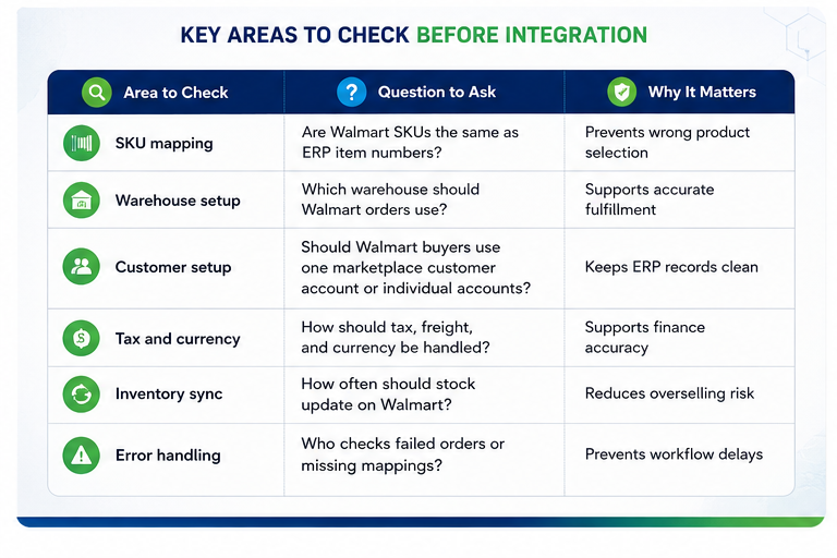 Checklist before starting Walmart integration