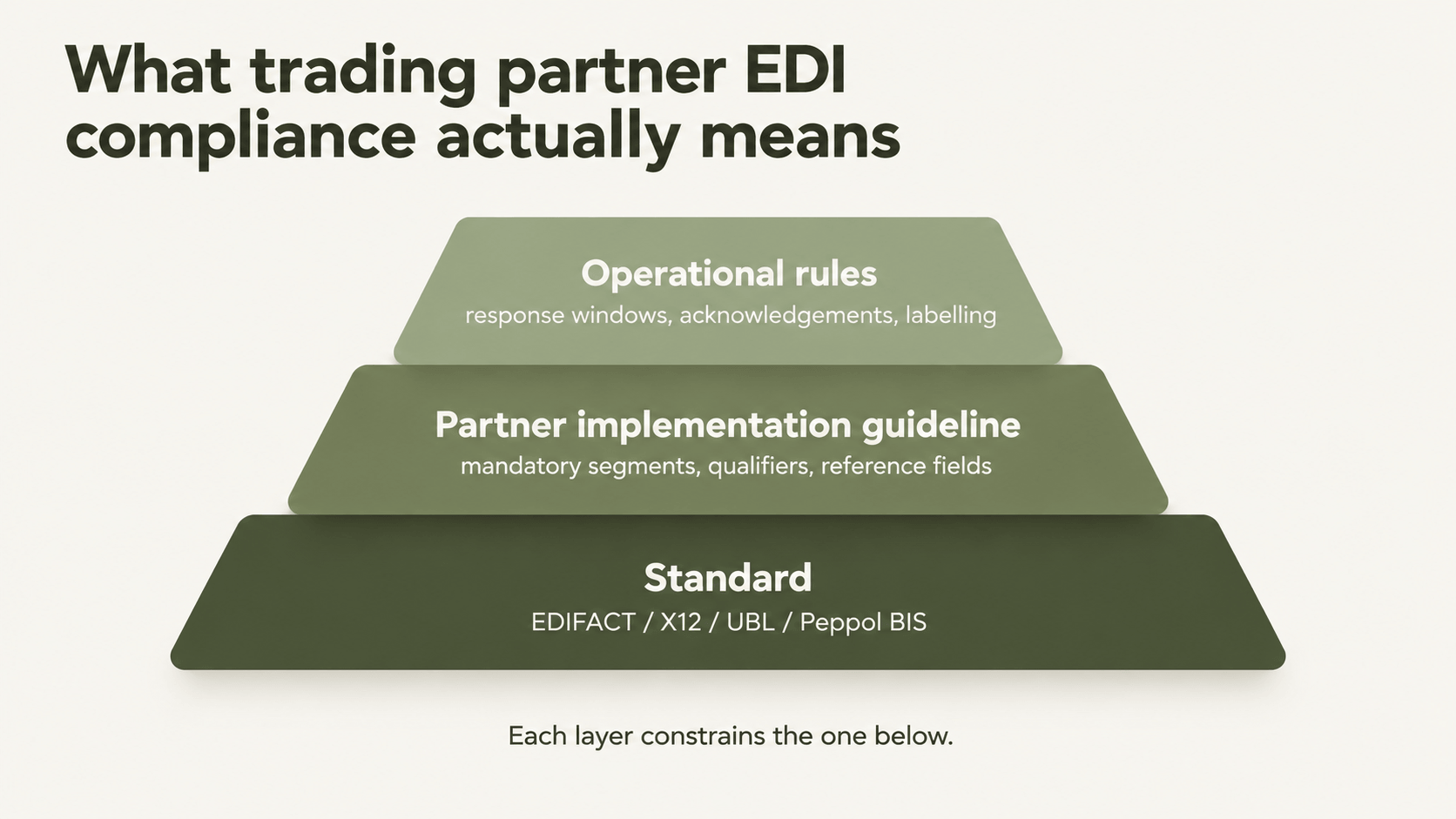 What Trading Partner EDI Compliance Means.png