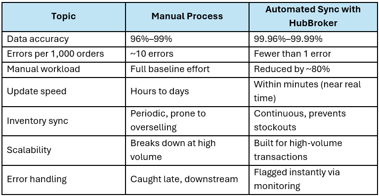 HubBroker for Amazon Product Data Sync in ERP