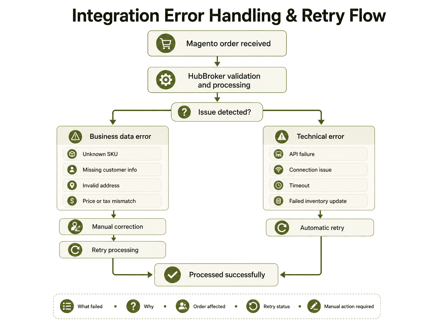 integration_error_handling_flow_transparent.