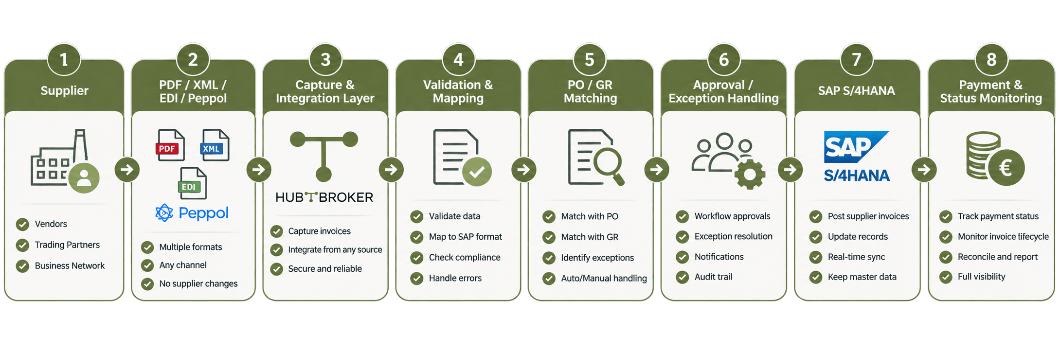 sap s 4hana invoice processing.