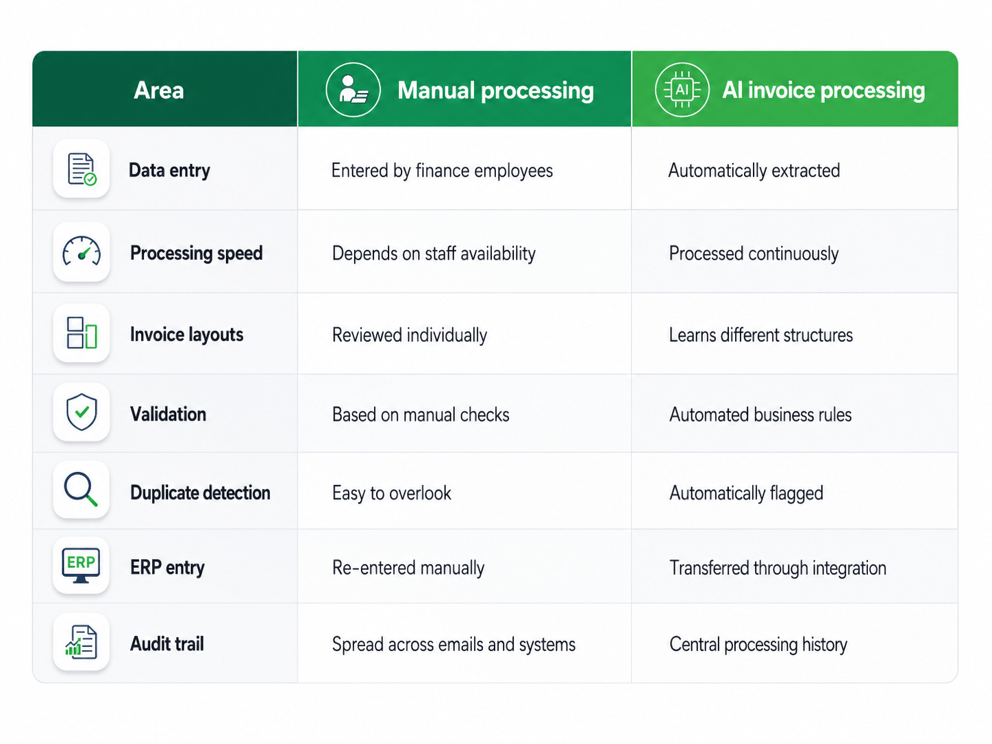 Invoice processing comparison