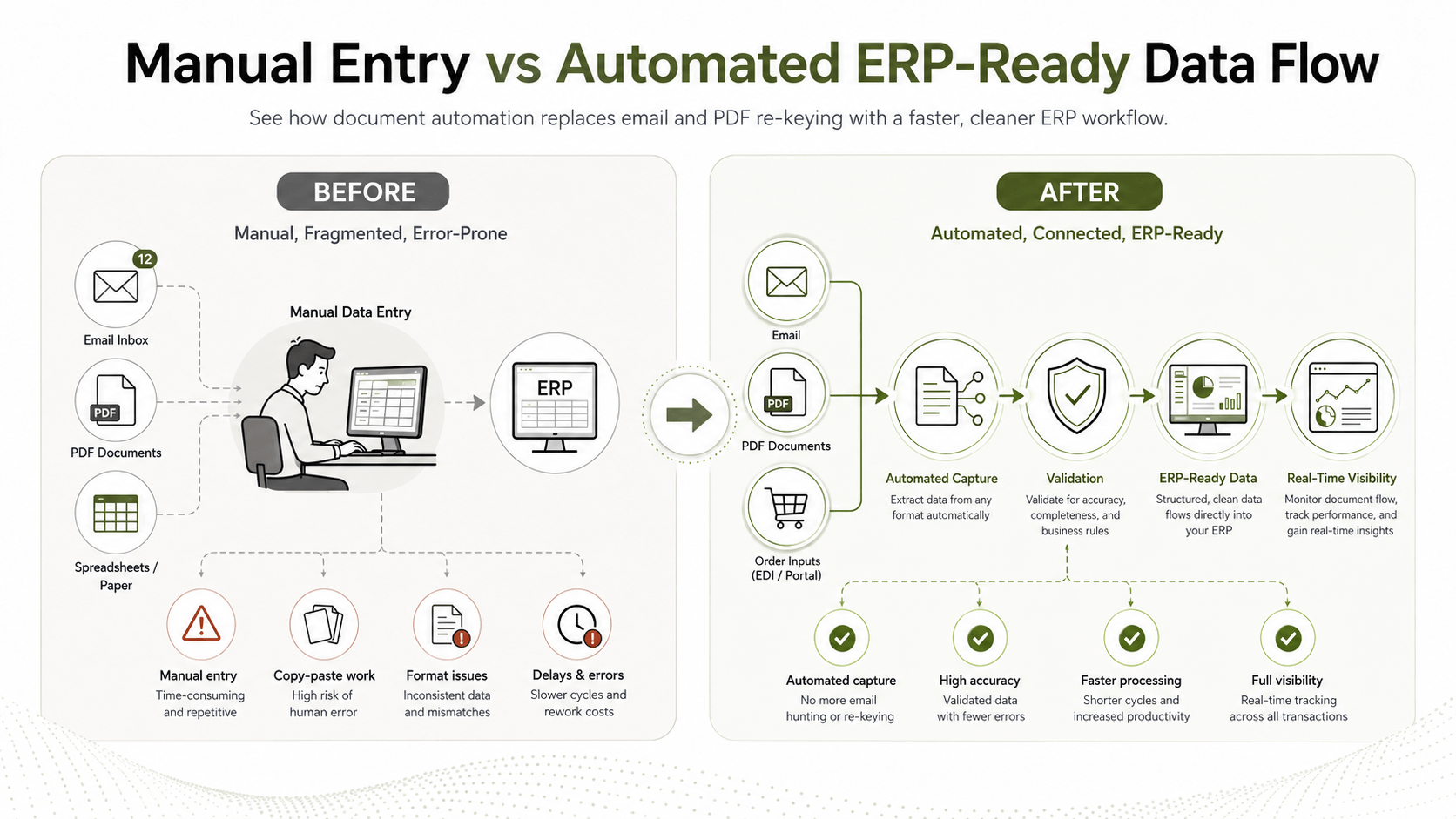 Manual vs Automated ERP Data flow