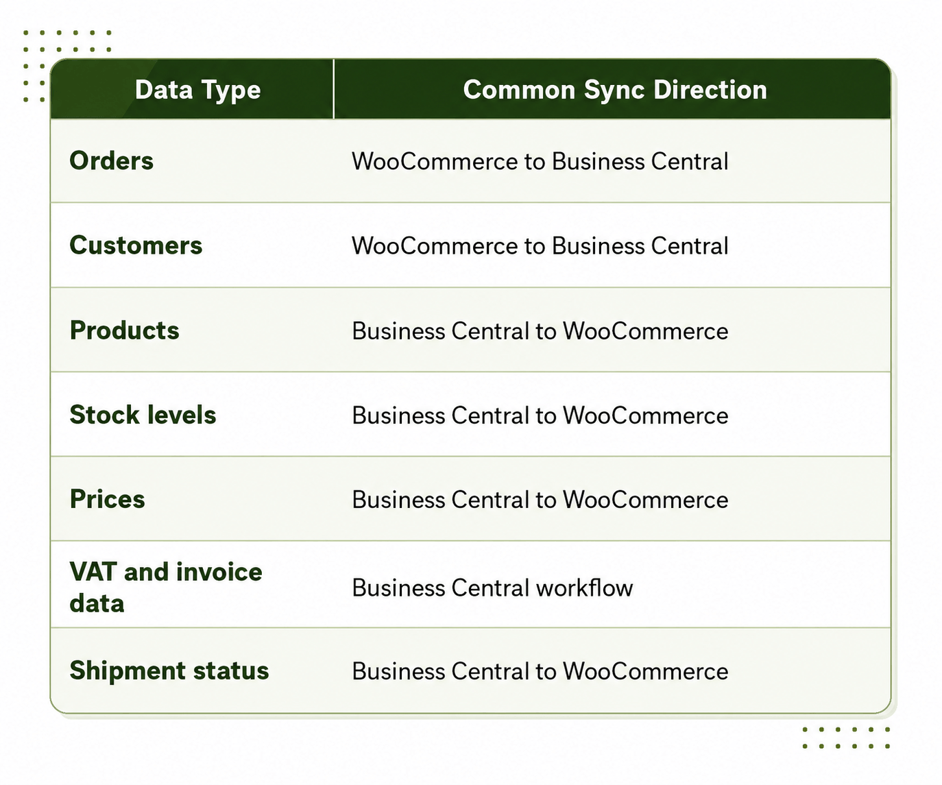 Data sync between WooCommerce and Business Central