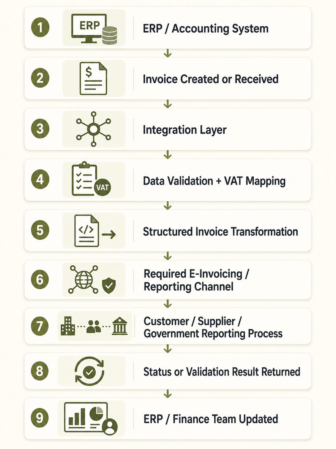 UK Digital Invoice Workflow.