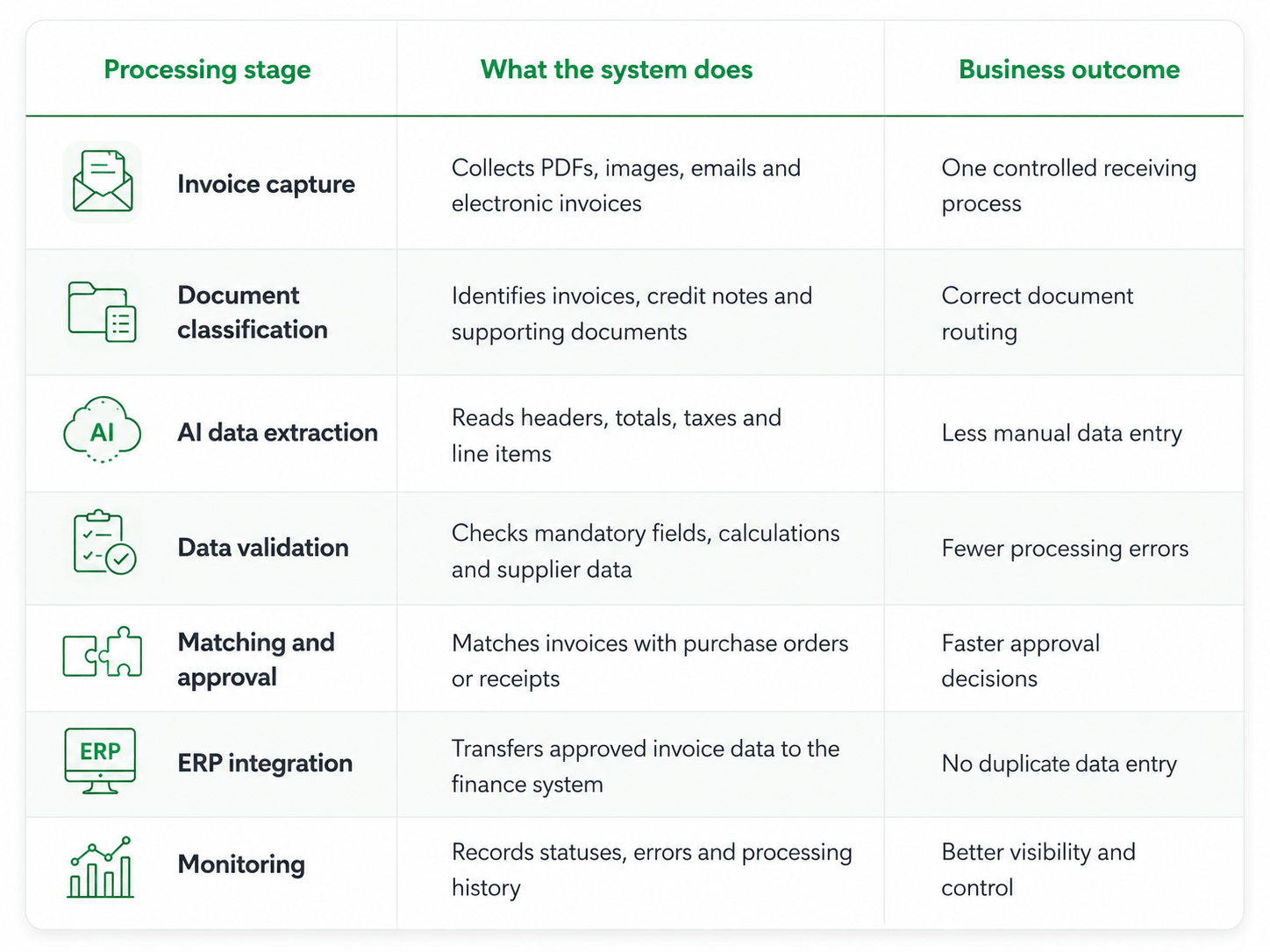 Modern business process
