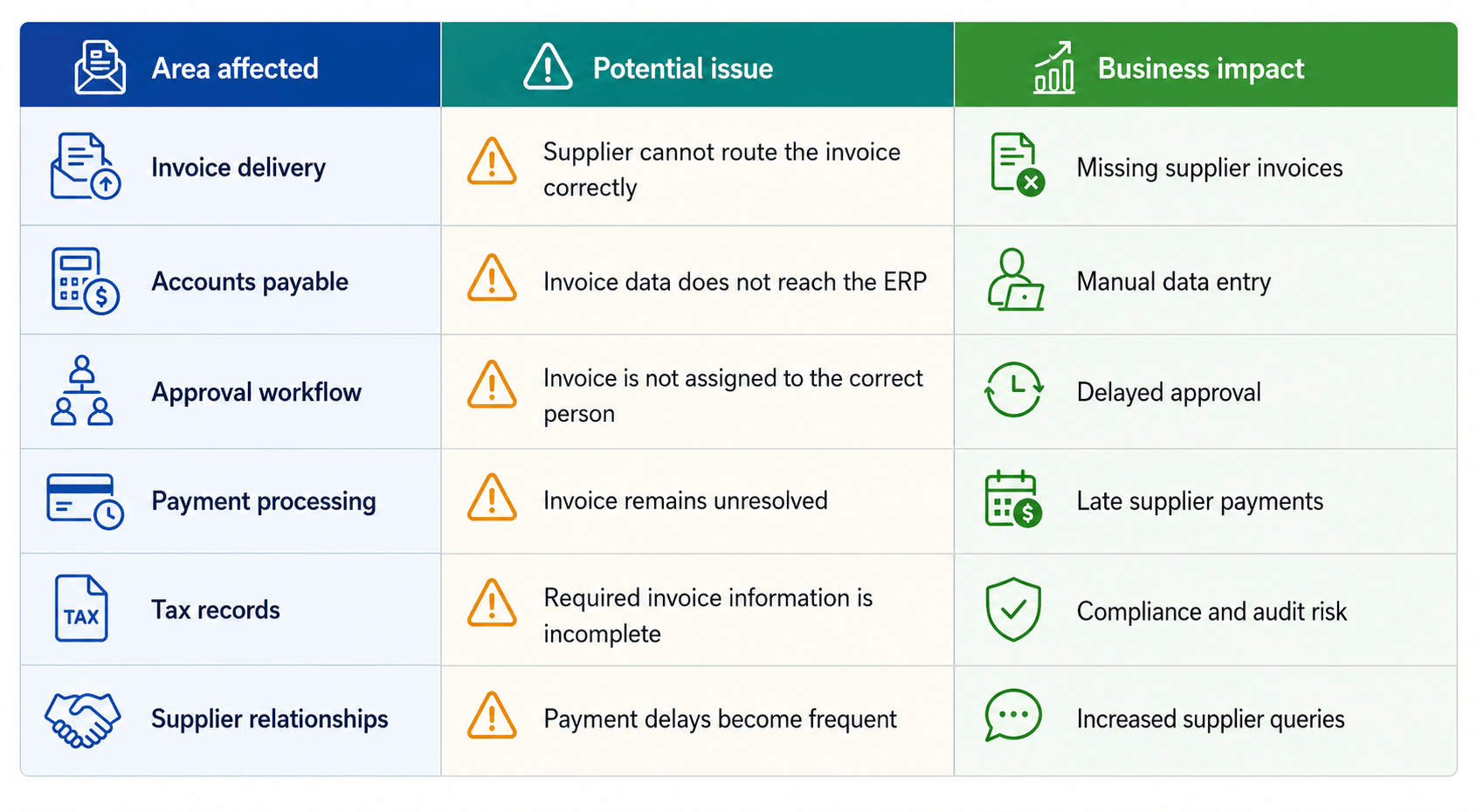 Invoice issue impact analysis