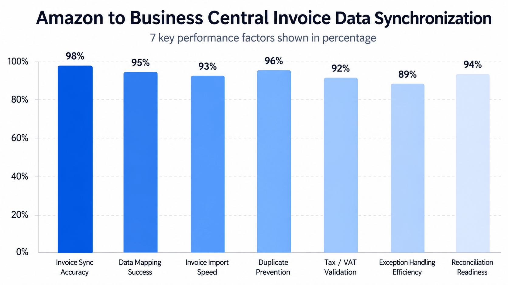 Invoice Synchronisation Performance Dashboard