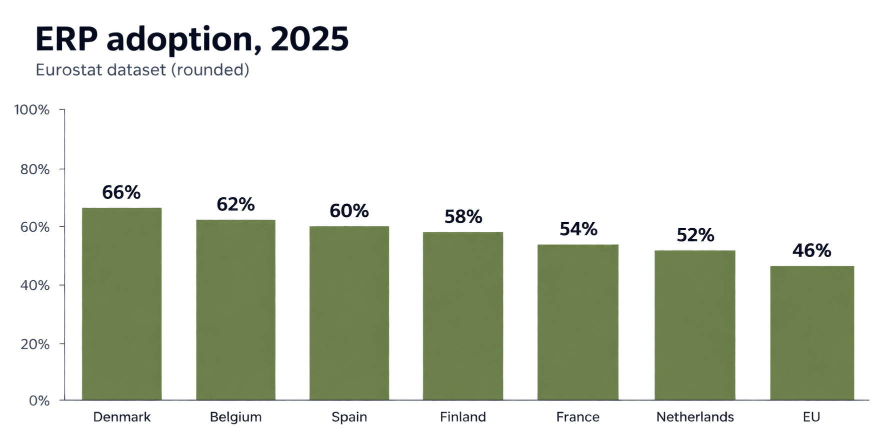 ERP adoption, 2026, same Eurostat dataset.