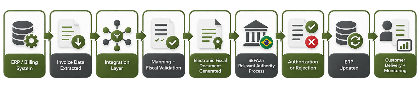 How Does NF-e Integration Work With an ERP.png