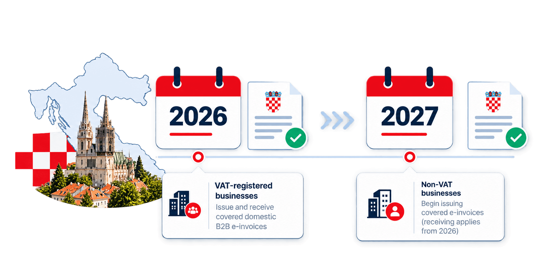 Croatia e-invoicing 2026 and 2027 compliance timeline for VAT and non-VAT businesses.