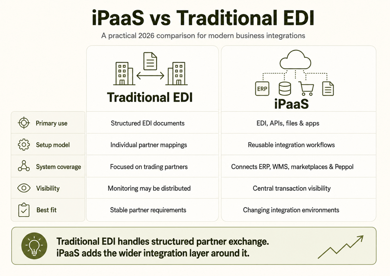 iPaaS vs Traditional EDI comparison.png