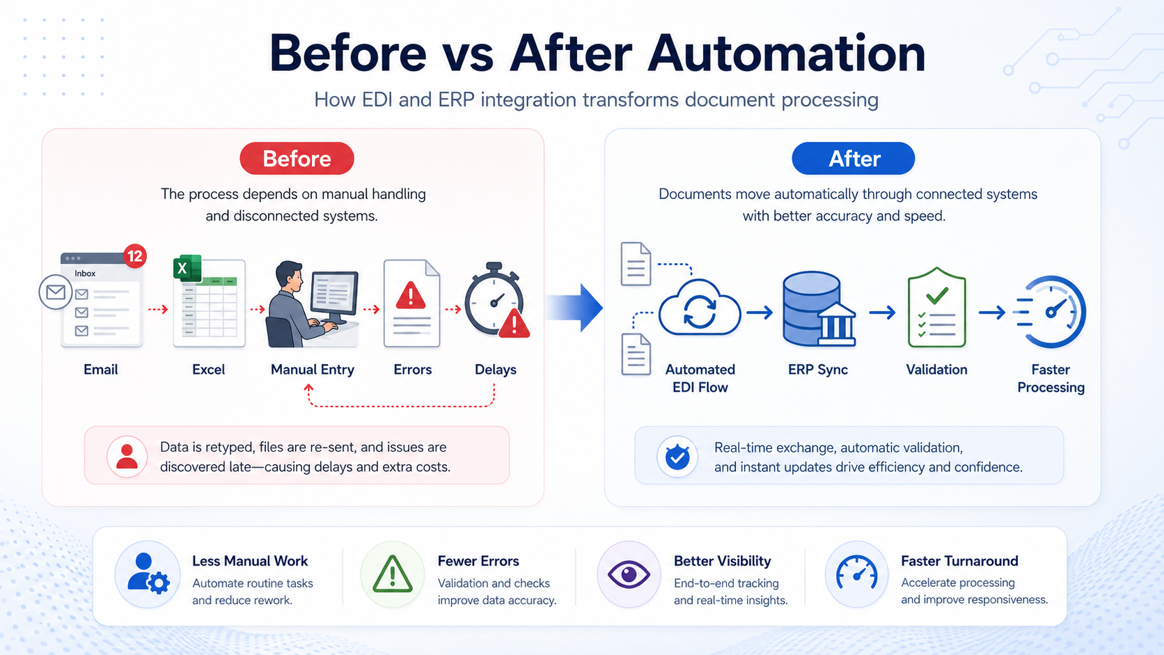 Before vs After automation