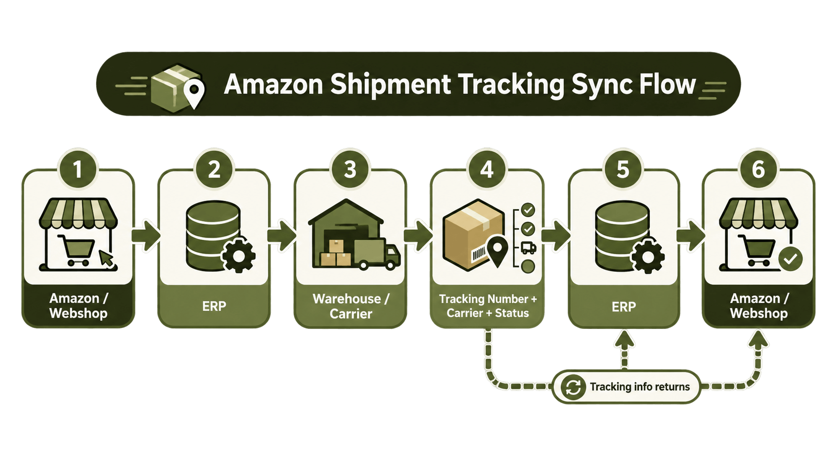 Amazon Shipment Tracking Sync Flow.