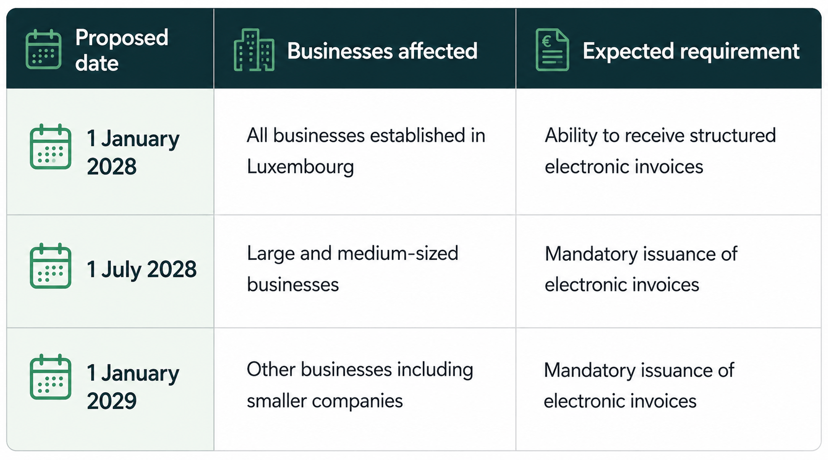 Electronic invoicing timeline and requirements
