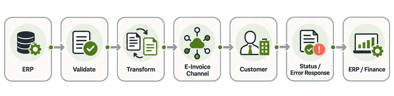 Why Is Outbound-Only E-Invoicing Preparation Incomplete.