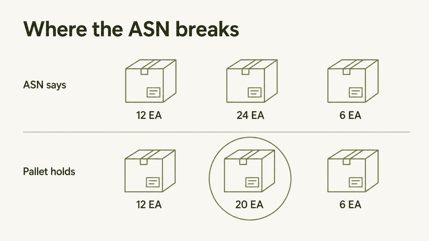 Where the ASN Breaks Quantity Mismatch.png