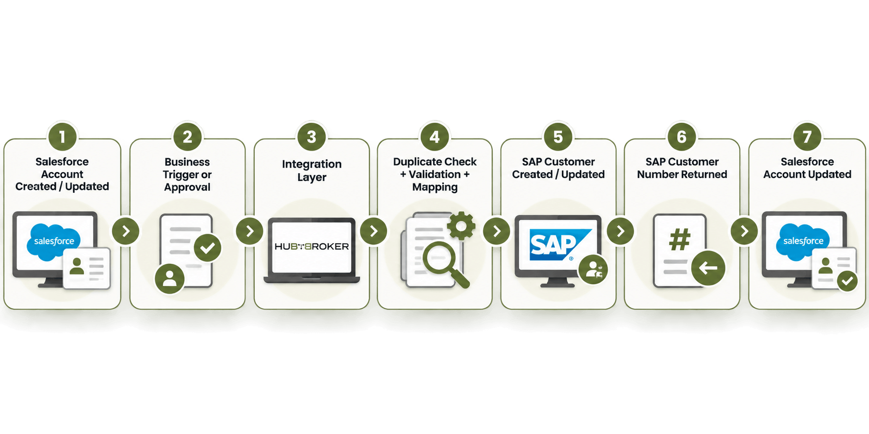 Salesforce–SAP Customer Sync Workflow.