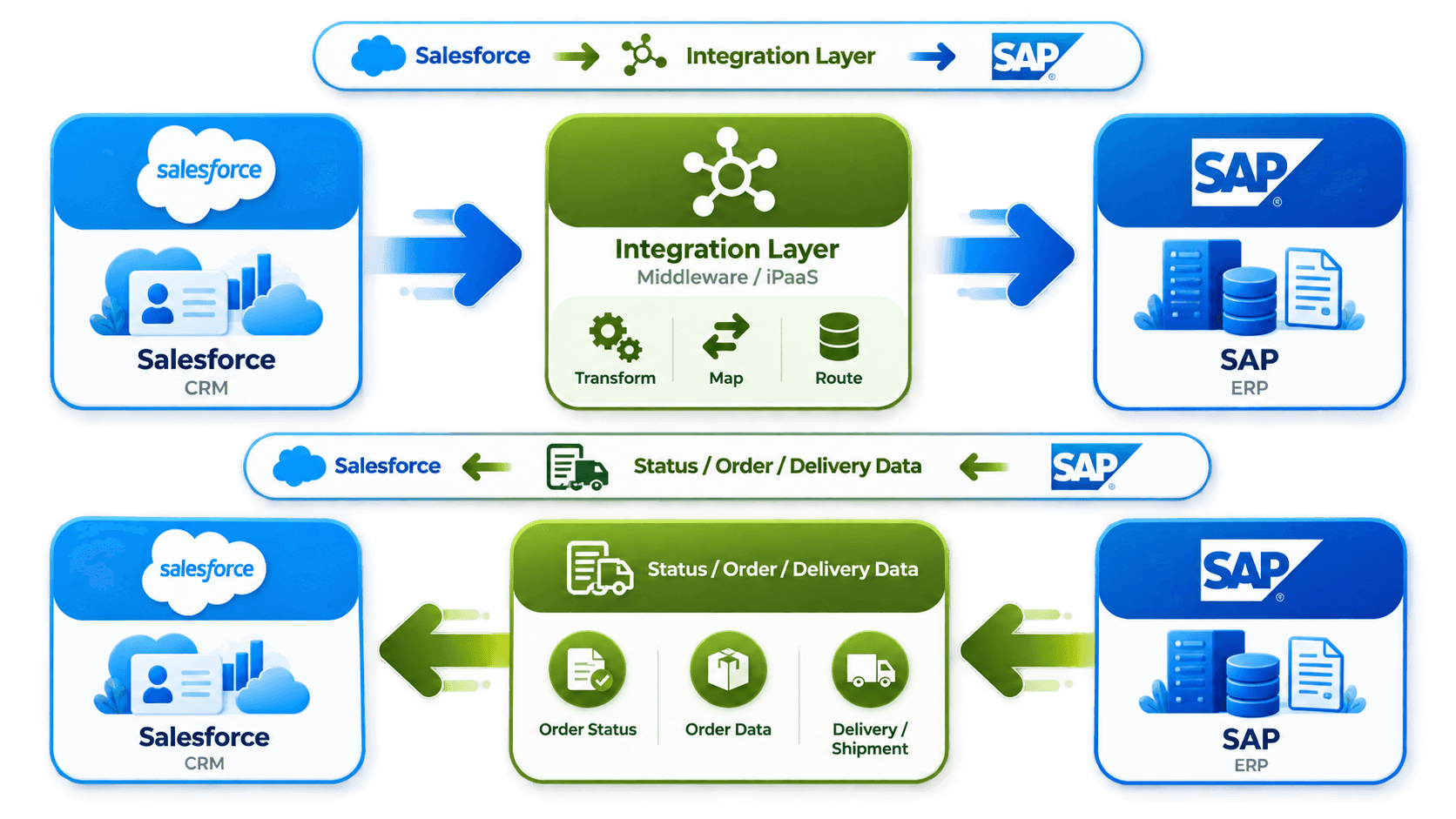 Salesforce SAP Integration Flow.