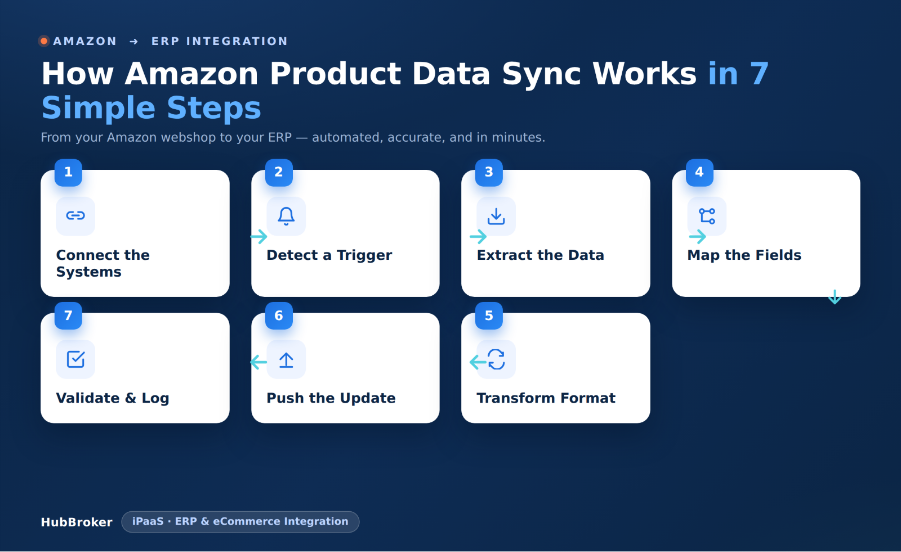 How Amazon Product Data Sync Work in 7 steps