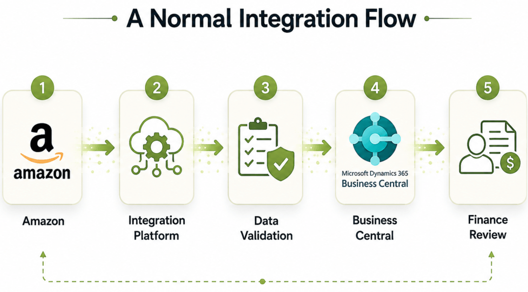 Amazon to BC flow