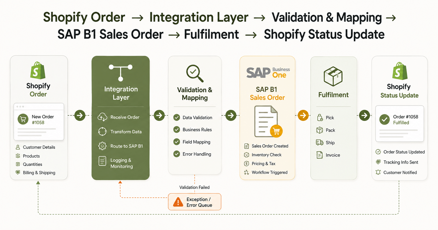 Shopify to SAP B1 Order Flow Work.