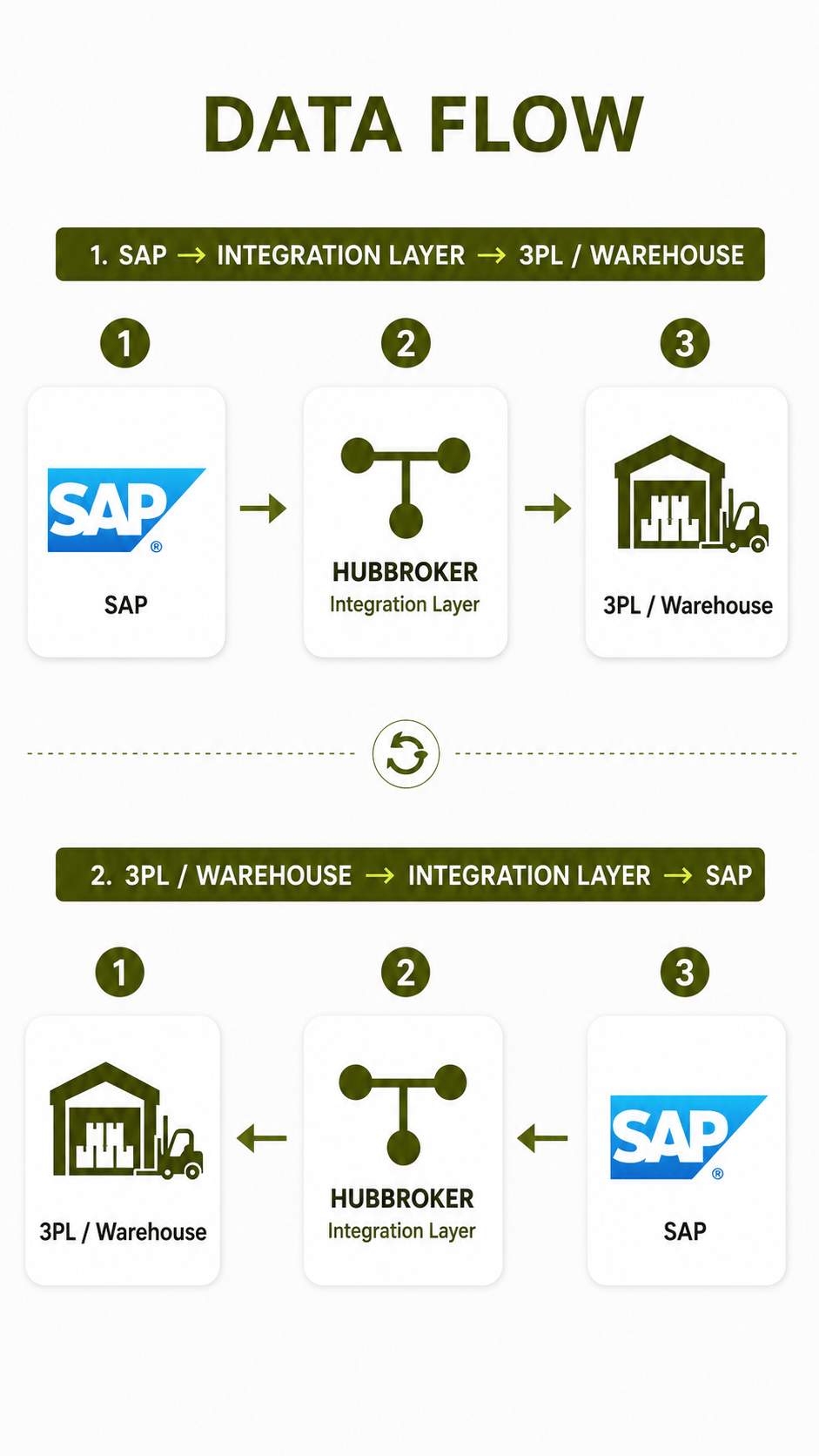 Bidirectional SAP Integration Data Flow.